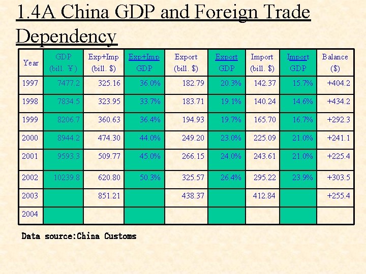 1. 4 A China GDP and Foreign Trade Dependency Year GDP (bill. ￥) Exp+Imp