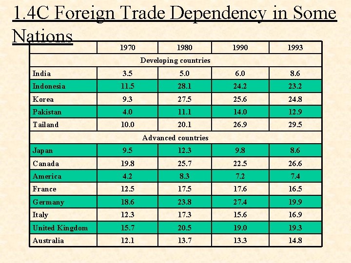 1. 4 C Foreign Trade Dependency in Some Nations 1970 1980 1993 Developing countries