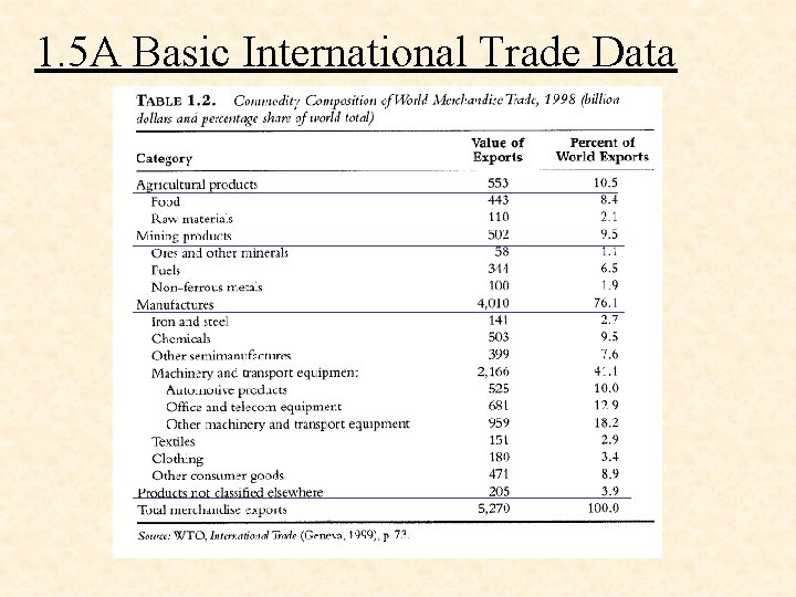 1. 5 A Basic International Trade Data 