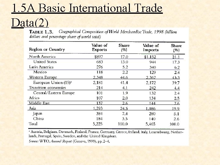 1. 5 A Basic International Trade Data(2) 