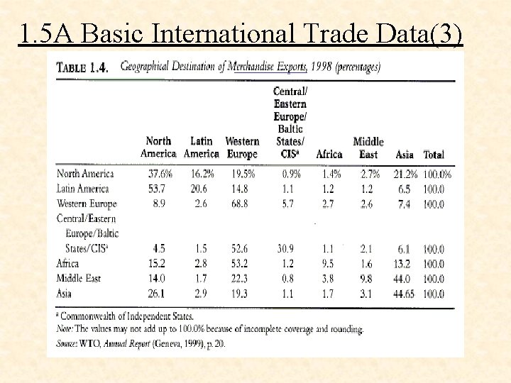 1. 5 A Basic International Trade Data(3) 