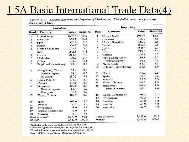 1. 5 A Basic International Trade Data(4) 1. 5 A Basic International Trade Data(4)