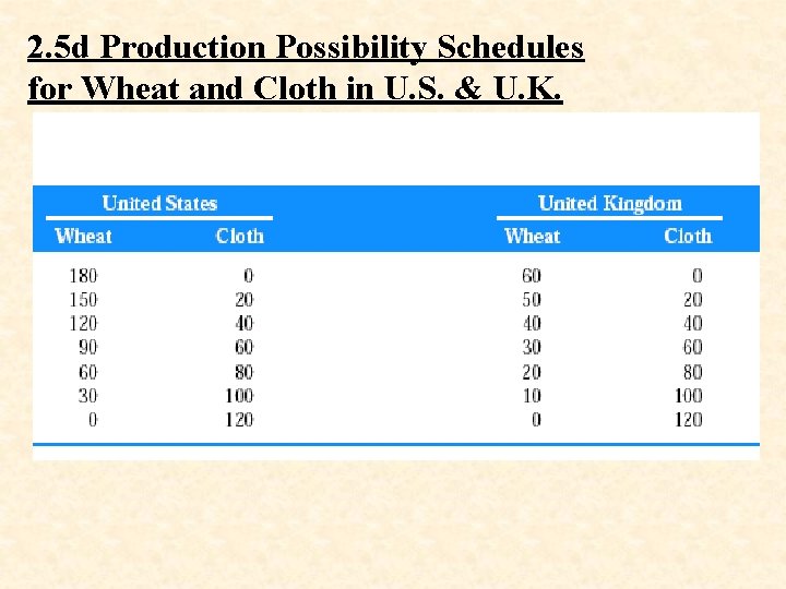2. 5 d Production Possibility Schedules for Wheat and Cloth in U. S. & 2. 5 d Production Possibility Schedules for Wheat and Cloth in U. S. &