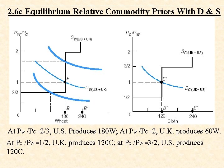 2. 6 c Equilibrium Relative Commodity Prices With D & S At PW /PC 2. 6 c Equilibrium Relative Commodity Prices With D & S At PW /PC