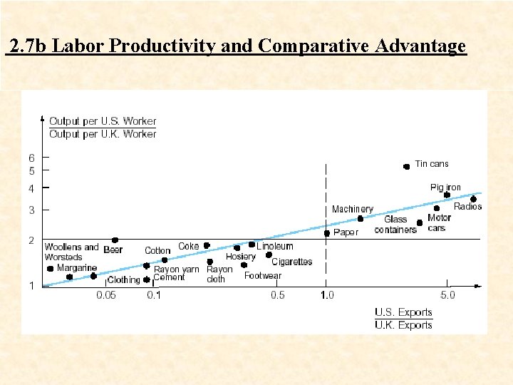 2. 7 b Labor Productivity and Comparative Advantage 