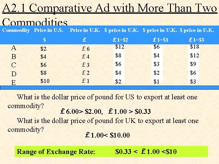 A 2. 1 Comparative Ad with More Than Two Commodities Commodity Price in U. A 2. 1 Comparative Ad with More Than Two Commodities Commodity Price in U.