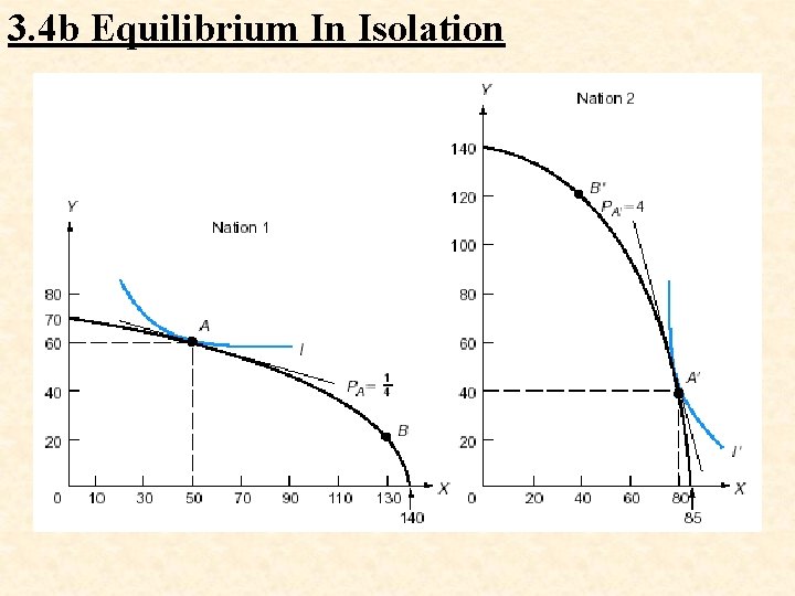 3. 4 b Equilibrium In Isolation 3. 4 b Equilibrium In Isolation