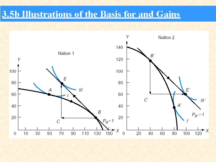 3. 5 b Illustrations of the Basis for and Gains 