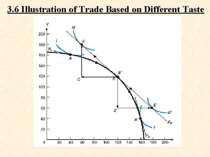 3. 6 Illustration of Trade Based on Different Taste 