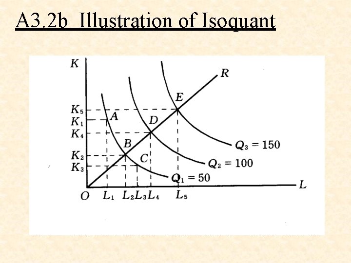 A 3. 2 b Illustration of Isoquant 