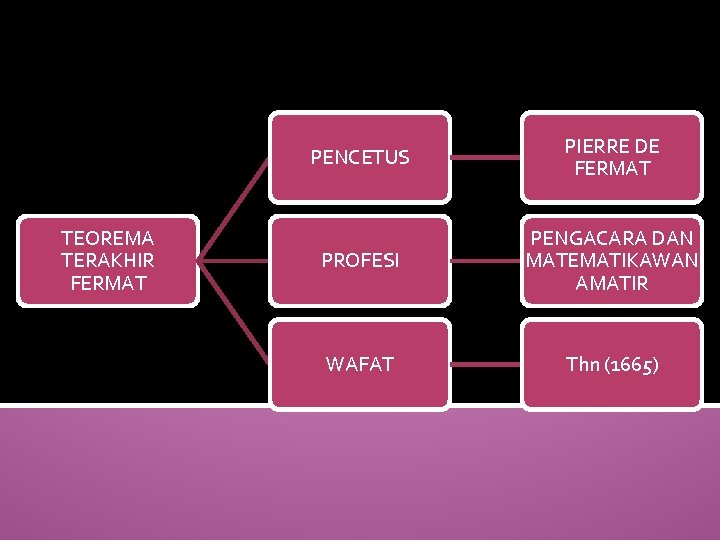 TEOREMA TERAKHIR FERMAT PENCETUS PIERRE DE FERMAT PROFESI PENGACARA DAN MATEMATIKAWAN AMATIR WAFAT Thn