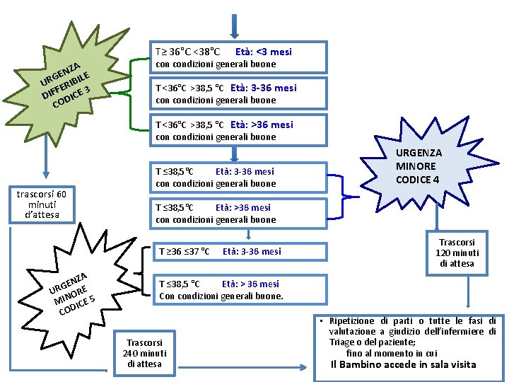 T≥ 36°C <38°C Età: <3 mesi A NZ E E G L UR ERIBI