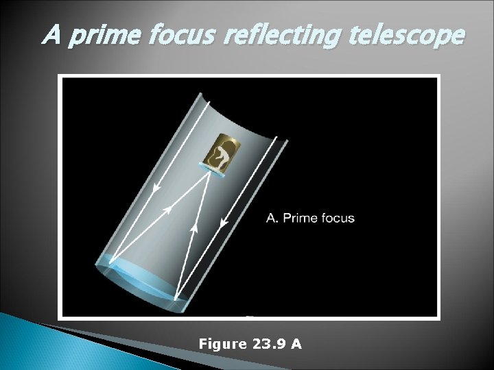 A prime focus reflecting telescope Figure 23. 9 A 