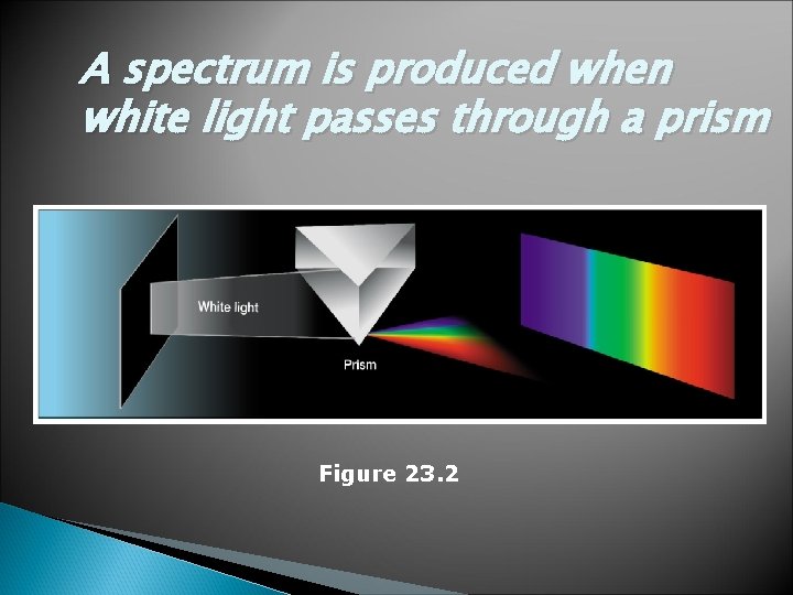 A spectrum is produced when white light passes through a prism Figure 23. 2