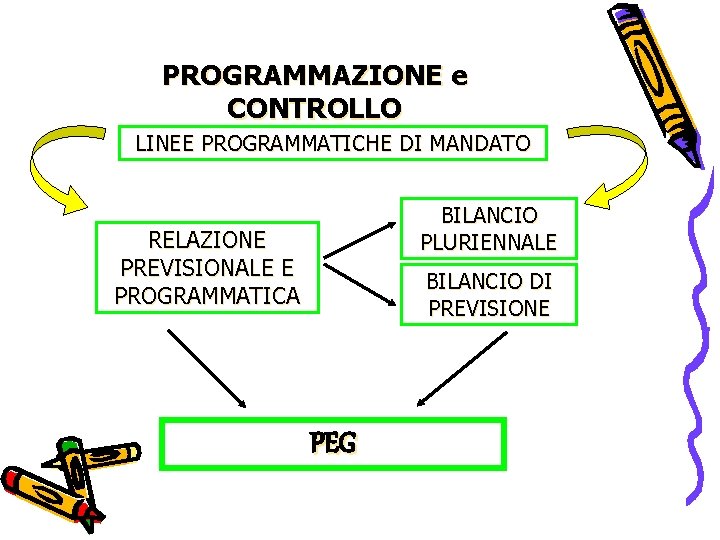 PROGRAMMAZIONE e CONTROLLO LINEE PROGRAMMATICHE DI MANDATO BILANCIO PLURIENNALE RELAZIONE PREVISIONALE E PROGRAMMATICA BILANCIO