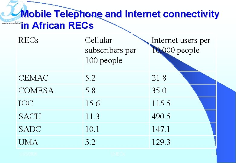 Mobile Telephone and Internet connectivity in African RECs Cellular subscribers per 100 people Internet