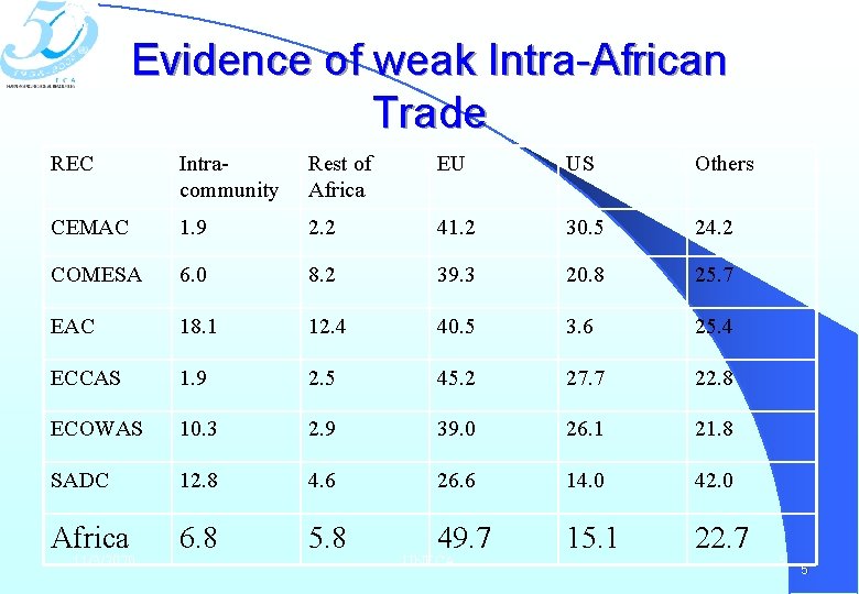 Evidence of weak Intra-African Trade REC Intracommunity Rest of Africa EU US Others CEMAC