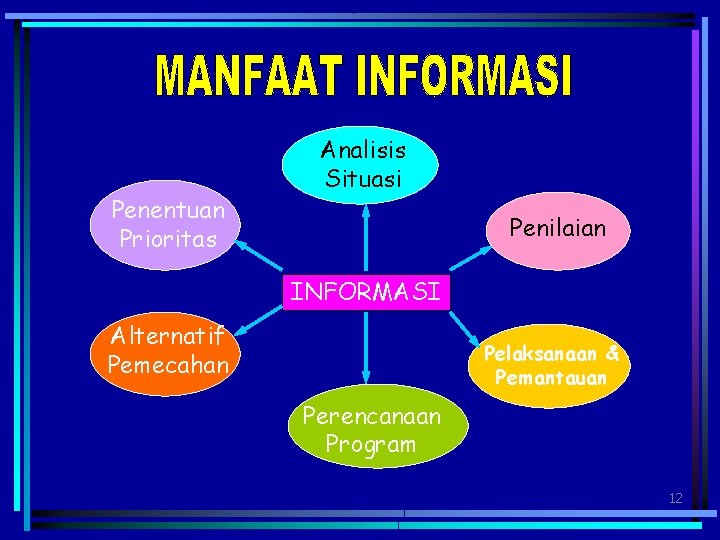 Penentuan Prioritas Analisis Situasi Penilaian INFORMASI Alternatif Pemecahan Pelaksanaan & Pemantauan Perencanaan Program 12