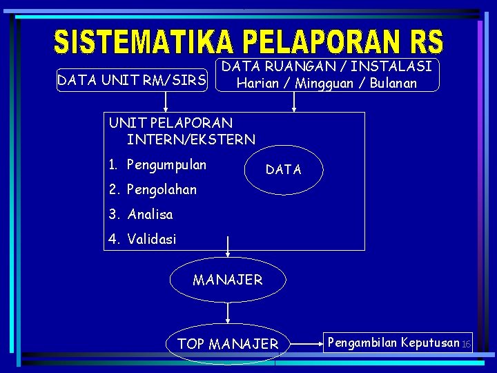 DATA UNIT RM/SIRS DATA RUANGAN / INSTALASI Harian / Mingguan / Bulanan UNIT PELAPORAN