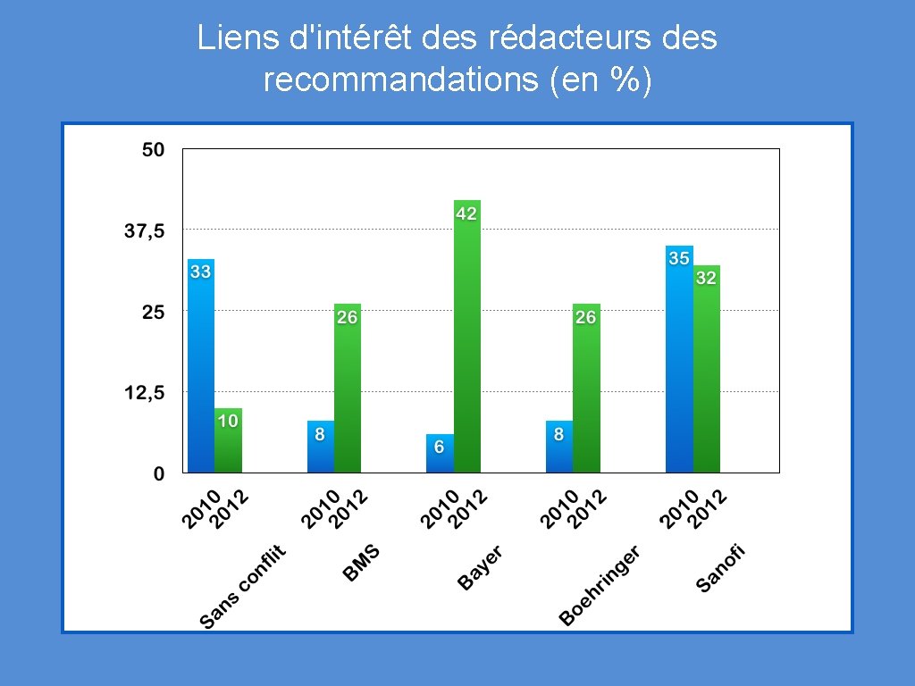 Liens d'intérêt des rédacteurs des recommandations (en %) 