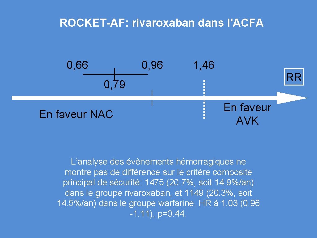 ROCKET-AF: rivaroxaban dans l'ACFA 0, 66 0, 96 1, 46 RR 0, 79 En