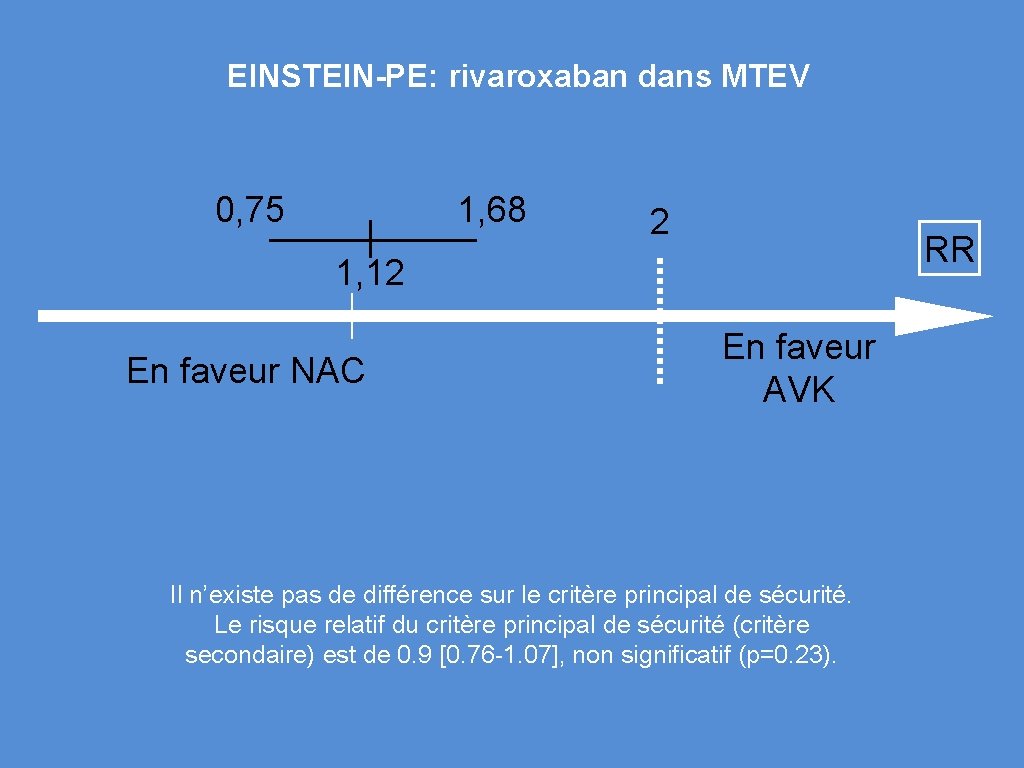 EINSTEIN-PE: rivaroxaban dans MTEV 0, 75 1, 68 2 RR 1, 12 En faveur