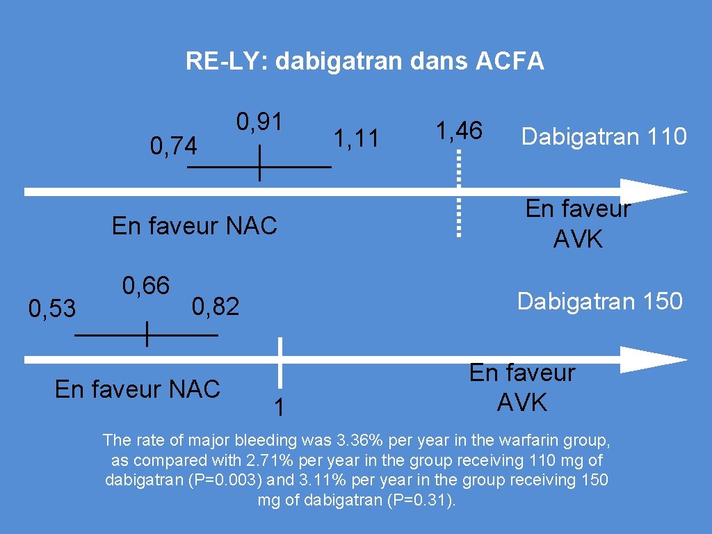 RE-LY: dabigatran dans ACFA 0, 74 0, 91 En faveur NAC 0, 53 0,