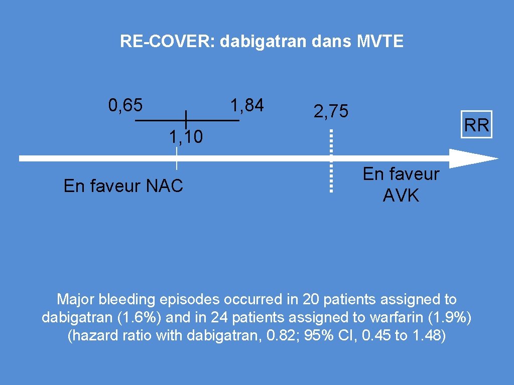 RE-COVER: dabigatran dans MVTE 0, 65 1, 84 2, 75 RR 1, 10 En