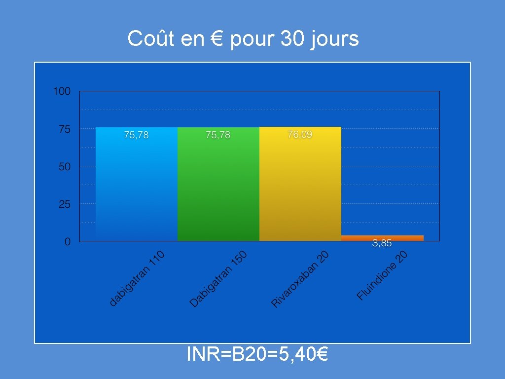 Coût en € pour 30 jours INR=B 20=5, 40€ 