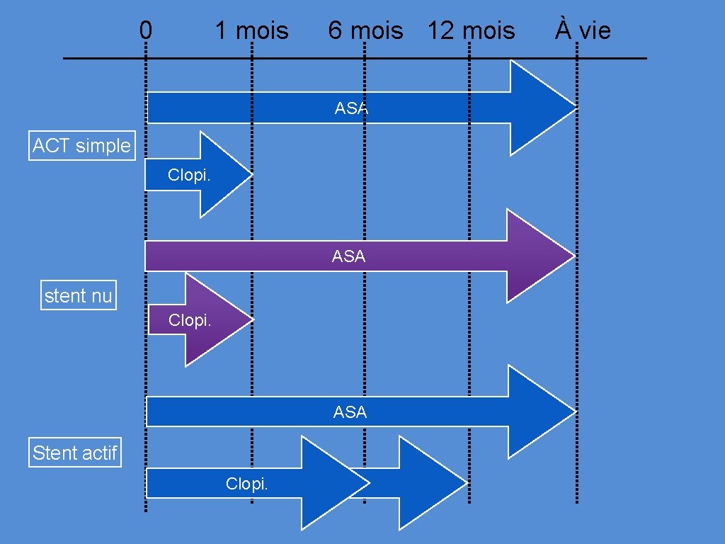 0 1 mois 6 mois 12 mois ASA ACT simple Clopi. ASA stent nu