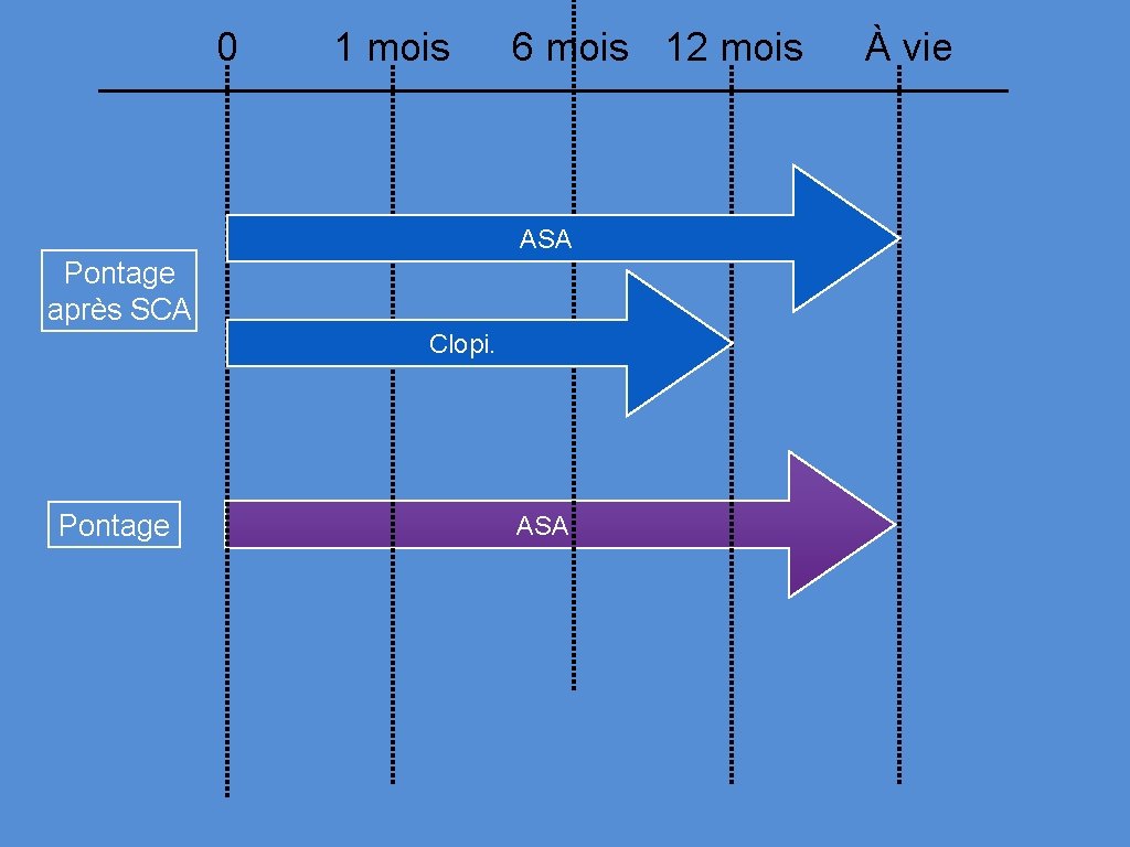 0 1 mois 6 mois 12 mois ASA Pontage après SCA Clopi. Pontage ASA