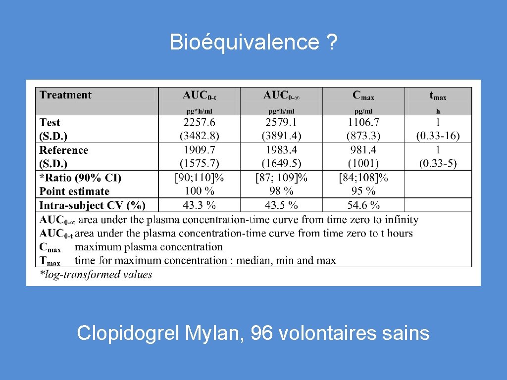 Bioéquivalence ? Clopidogrel Mylan, 96 volontaires sains 