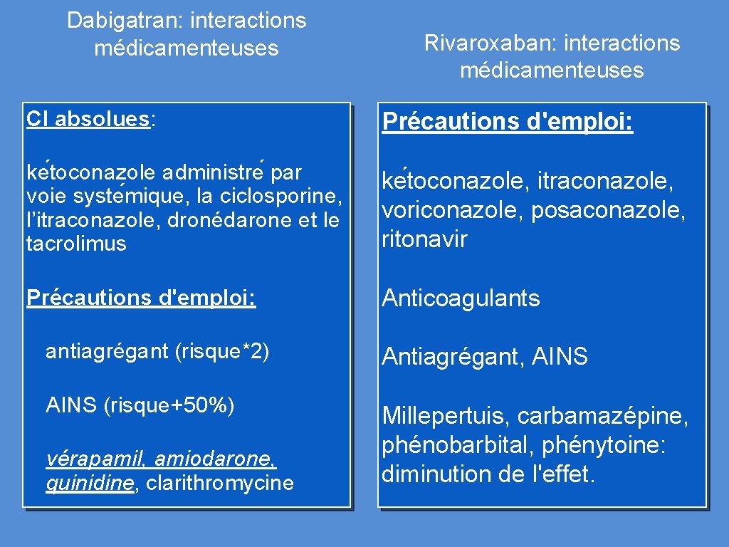 Dabigatran: interactions médicamenteuses Rivaroxaban: interactions médicamenteuses CI absolues: Précautions d'emploi: ke toconazole administre par