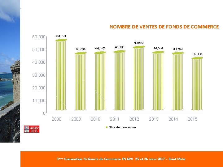 #Commerce. FNAIM NOMBRE DE VENTES DE FONDS DE COMMERCE 60, 000 54, 023 48,