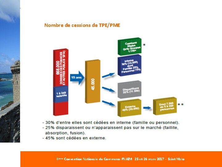 #Commerce. FNAIM Nombre de cessions de TPE/PME 8ème Convention Nationale du Commerce FNAIM 25