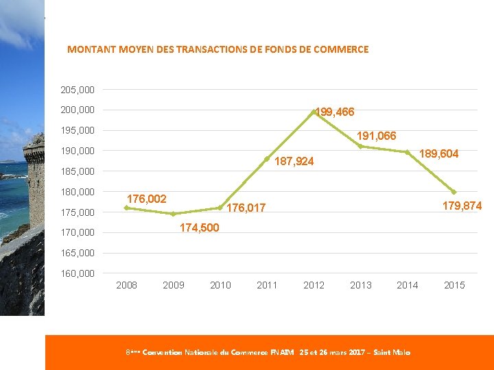 #Commerce. FNAIM MONTANT MOYEN DES TRANSACTIONS DE FONDS DE COMMERCE 205, 000 200, 000