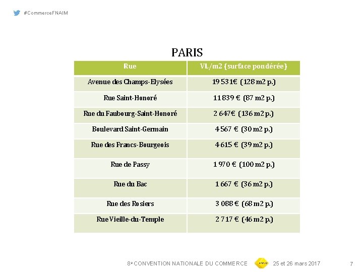 #Commerce. FNAIM PARIS Rue VL/m 2 (surface pondérée) Avenue des Champs-Elysées 19 531€ (128