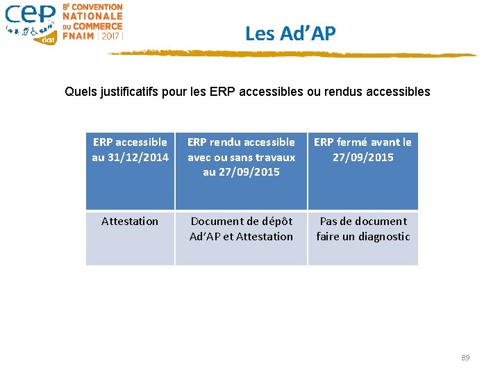 Les Ad’AP Quels justificatifs pour les ERP accessibles ou rendus accessibles ERP accessible au