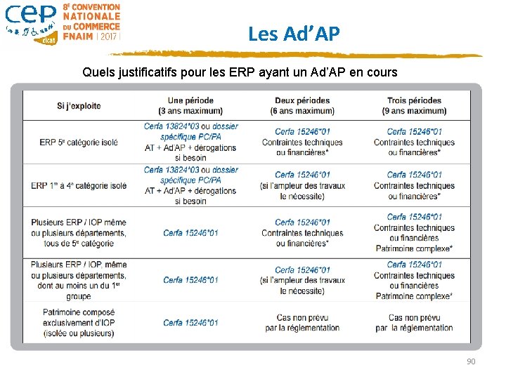 Les Ad’AP Quels justificatifs pour les ERP ayant un Ad’AP en cours 90 