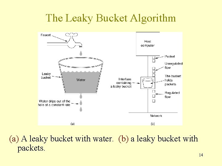 The Leaky Bucket Algorithm (a) A leaky bucket with water. (b) a leaky bucket