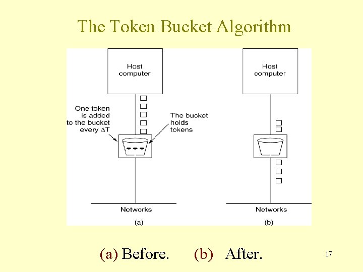 The Token Bucket Algorithm 5 -34 (a) Before. (b) After. 17 