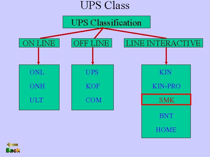 UPS Classification ON LINE OFF LINE INTERACTIVE ONL UPS KIN ONH KOF KIN-PRO ULT