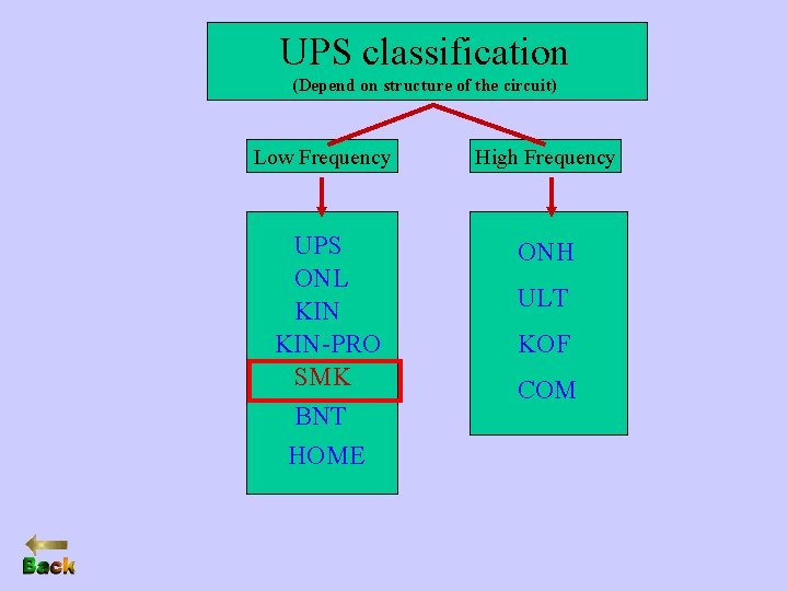 UPS classification (Depend on structure of the circuit) Low Frequency High Frequency UPS ONL