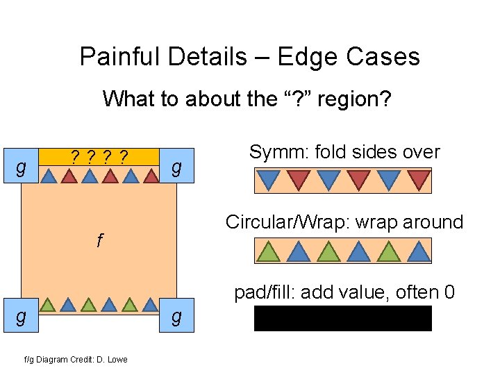 Painful Details – Edge Cases What to about the “? ” region? g ?