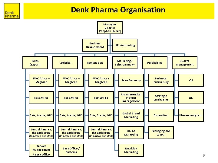 Denk Pharma Organisation Managing Director (Stephan Huber) Sales (Export) Logistics Business Development HR, Accounting Denk Pharma Organisation Managing Director (Stephan Huber) Sales (Export) Logistics Business Development HR, Accounting
