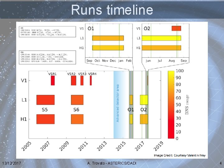 Runs timeline 13/12/2017 A. Trovato - ASTERICS/DADI 4 