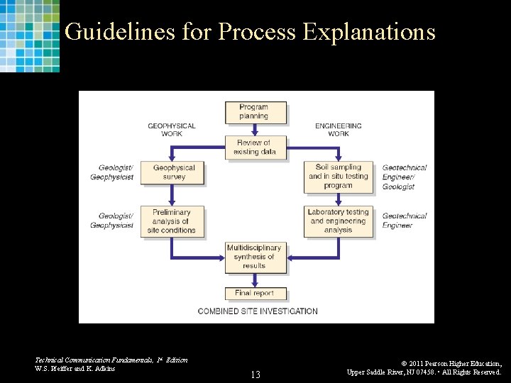 Guidelines for Process Explanations Technical Communication Fundamentals, 1 st Edition W. S. Pfeiffer and