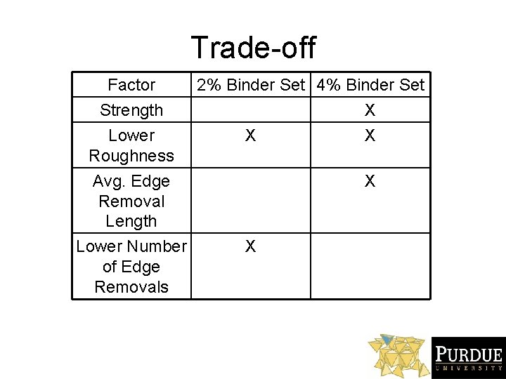 Trade-off Factor Strength Lower Roughness Avg. Edge Removal Length Lower Number of Edge Removals