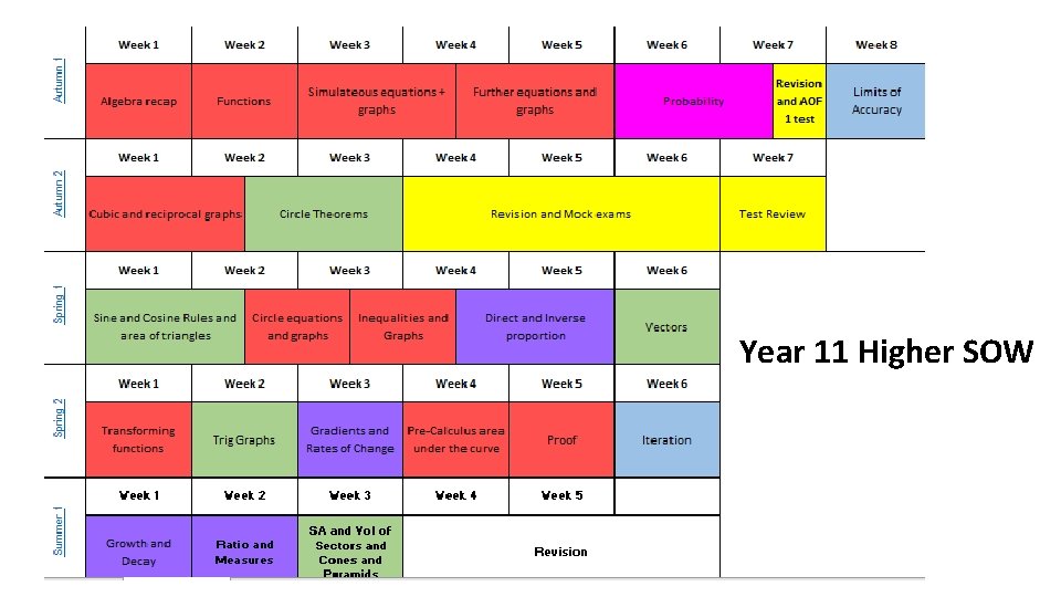 Year 11 Higher SOW 