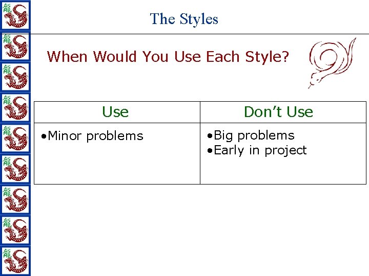 The Styles When Would You Use Each Style? Use • Minor problems Don’t Use